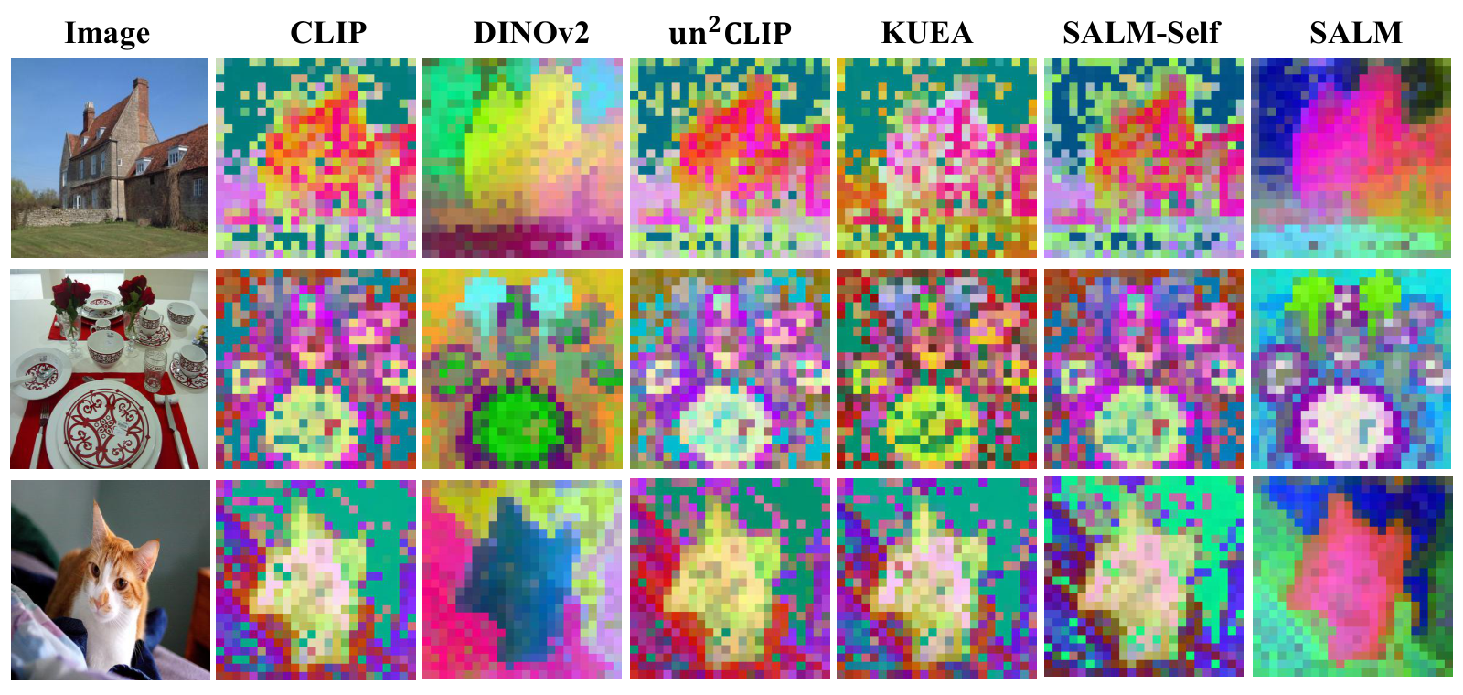 PCA comparisons, from left to right: input image, CLIP, DINOv2, un2CLIP, KUEA, SALM-Self, and SALM.