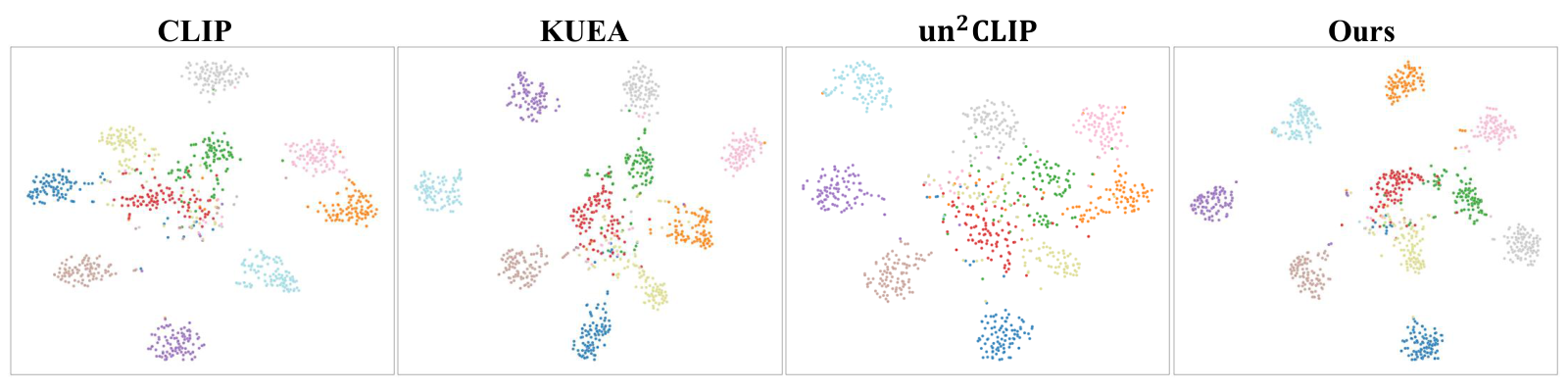 t-SNE plots, from left to right: CLIP, KUEA, un2CLIP, and SALM, with SALM showing more compact and separated semantic clusters.